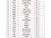 ac米兰赛程直播第二十八届校园文化艺术节声乐比赛暨第三十四届“艺苑杯”声乐大赛民族组初赛第三场成绩公示
